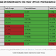 Percentage of Indian Exports into Major African Pharmaceutical Markets (2017)